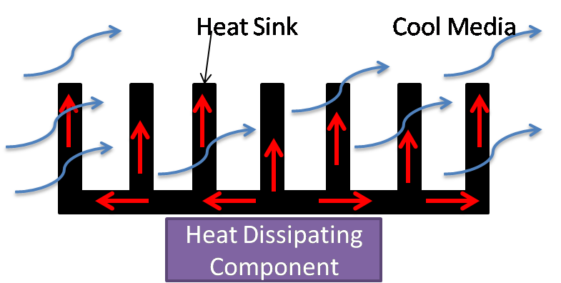 Heat Sink Selection Process And How To Improve Its Performance