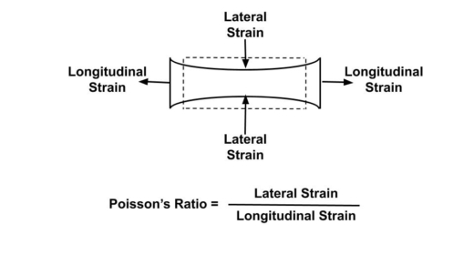 Poisson Ratio Representation