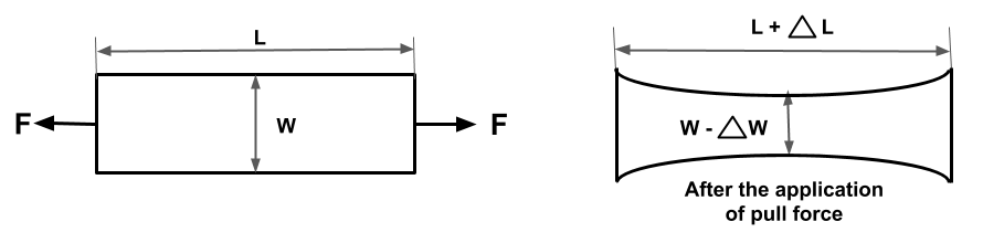 When a tensile force is applied to metal bar. It's Length will increase and width will decreases. This relation between change in length and width is represented by poisson's ratio.