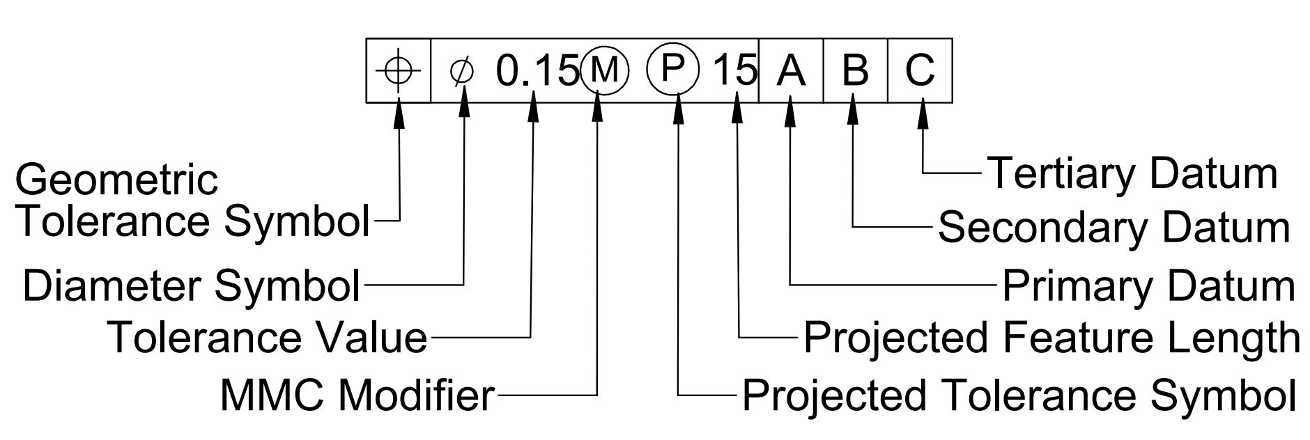 This image shows feature control frame to GD&T symbols and tolerances in a drawing.