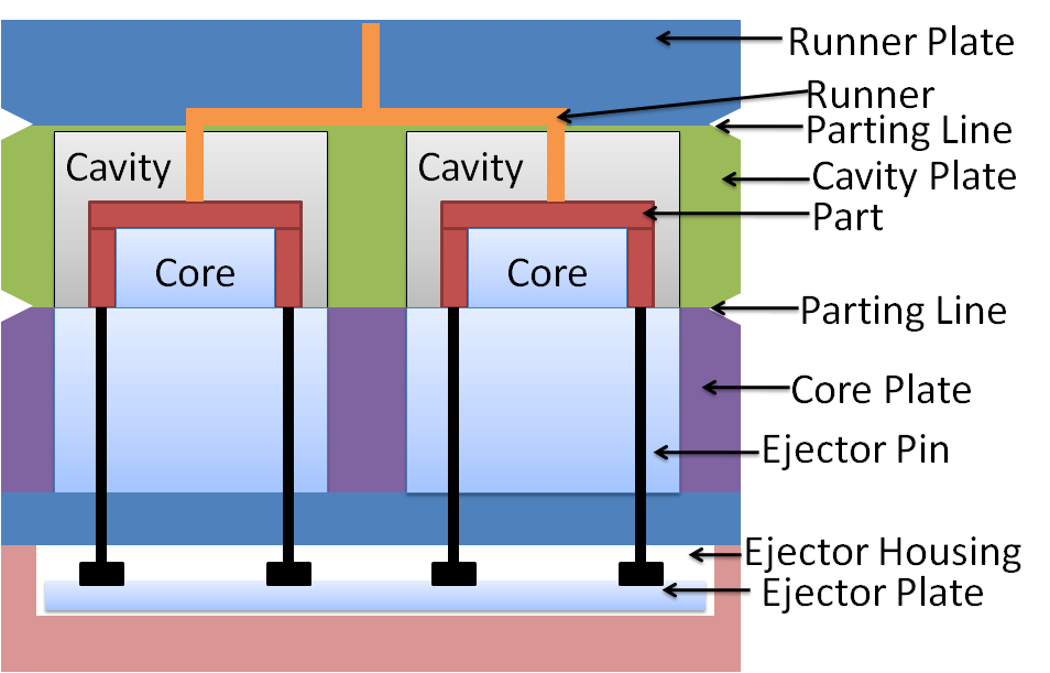 Three Plate Injection Mold Construction layout