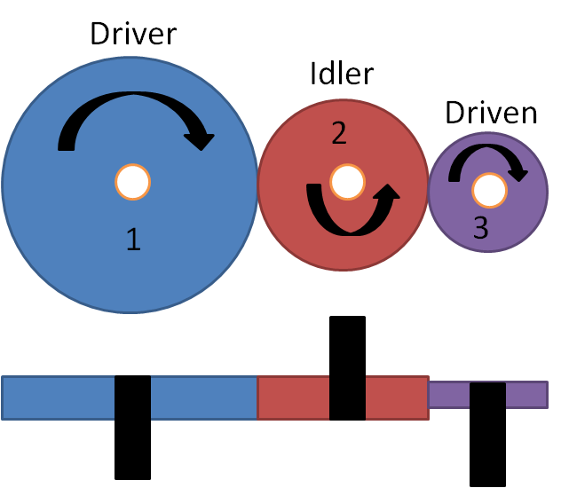 This image shown a multi gear train