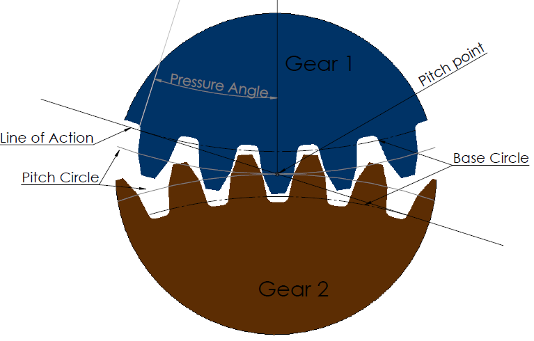 this image shows pressure angle in a mating gear.