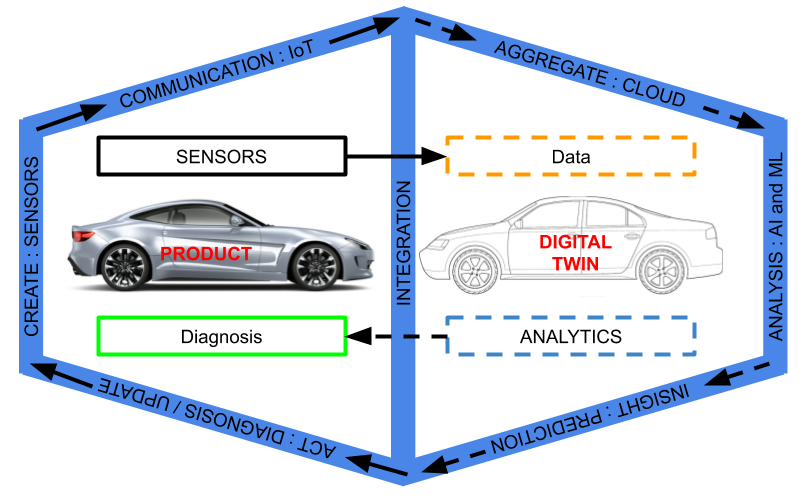 Digital twin works by connecting real and virtual worlds by collecting real time sensor data using IoT connected sensors.