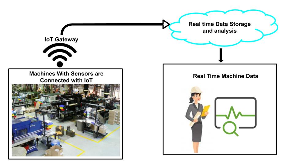 Industrial internet of things is used to monitor equipment utilization on shop floor