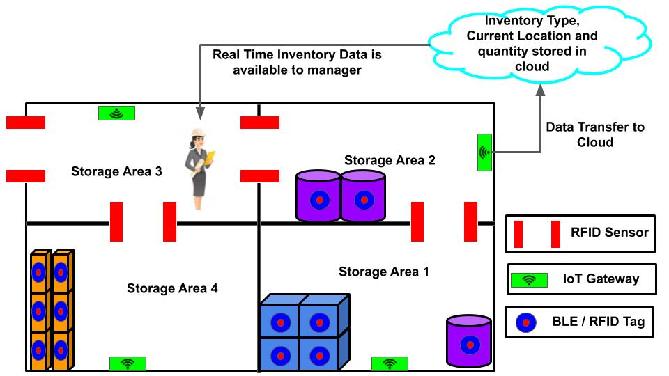 IoT connected tags send inventory current location on the cloud.