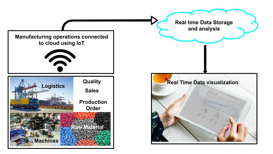 Industrial internet of things will connect entire manufacturing operations with a network of sensors, collect manufacturing data and send it to Cloud.