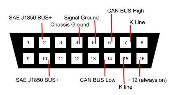 This image shows OBD Connector PIN Layout