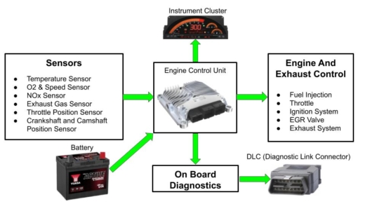 OBD system consists of ECU which gets input from sensors. As per input ECU control the engine functioning.