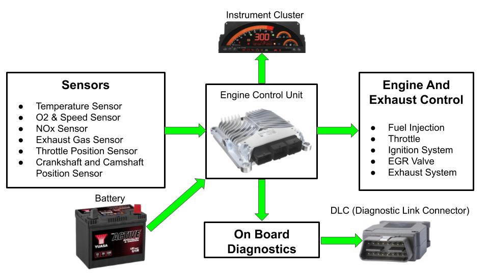 What is OBDII? History of on-board diagnostics