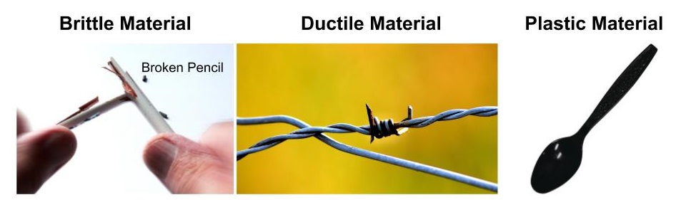 Brittle, ductile and plastic materials behave different when external force is applied.