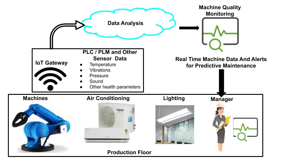 IoT send real time machine sensor data to cloud. From where Service Engineer can monitor and analyze real time machine sensor data (Vibration, temperature, pressure etc).