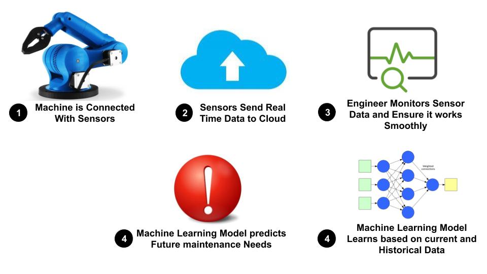 IoT send real time machine sensor data to cloud. From where Service Engineer can monitor and analyze real time machine sensor data.