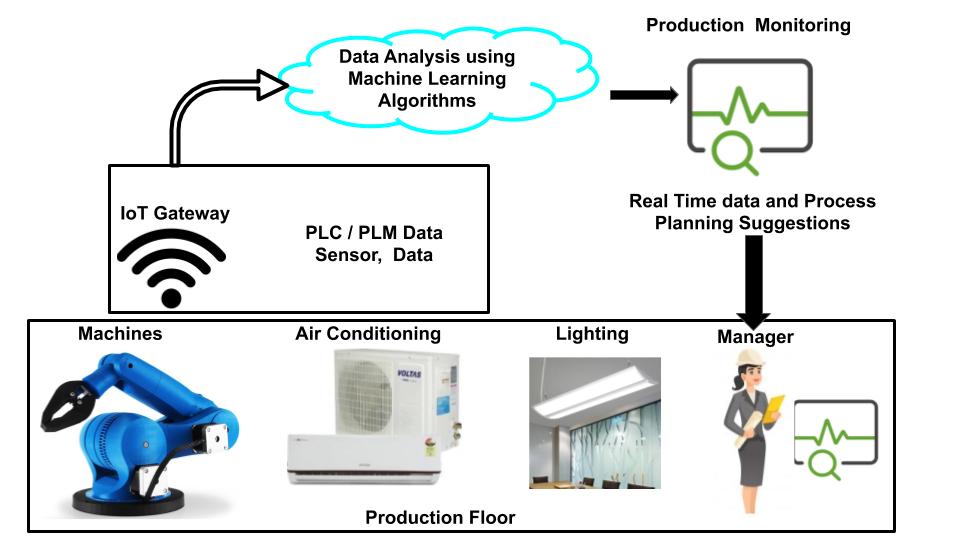 This image shows how machine learning is used in monitoring a production line and effective resource utilization.