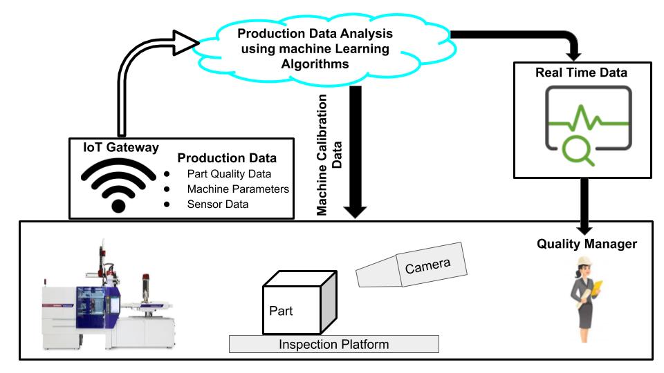 Using Machine learning and internet of things part quality can be controlled in manufacturing.