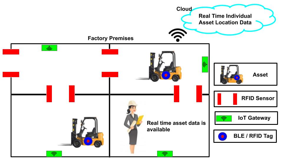 IIoT solutions can help managers to track assets real time location for their effective utilization.