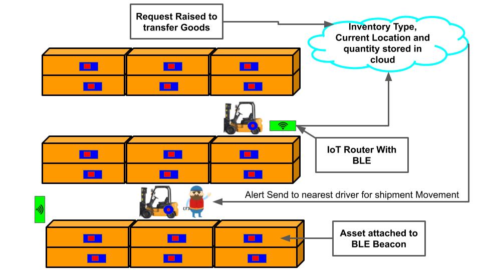 IoT solutions can improve crane utilization by providing real time crane and container position data to cloud.