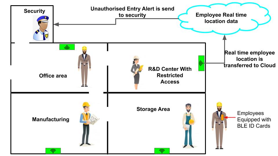 IoT Application involves restricting the movement of persons in restricted area,