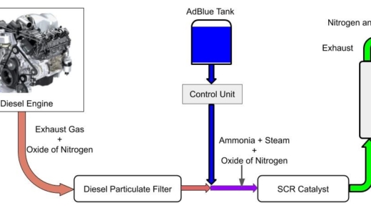Selective Catalyst Reduction (SCR) technology is uses DEF liquid in BS6 and Euro6 diesel engines.