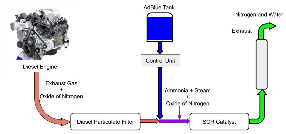 Selective Catalyst Reduction (SCR) technology is uses DEF liquid in BS6 and Euro6 diesel engines.