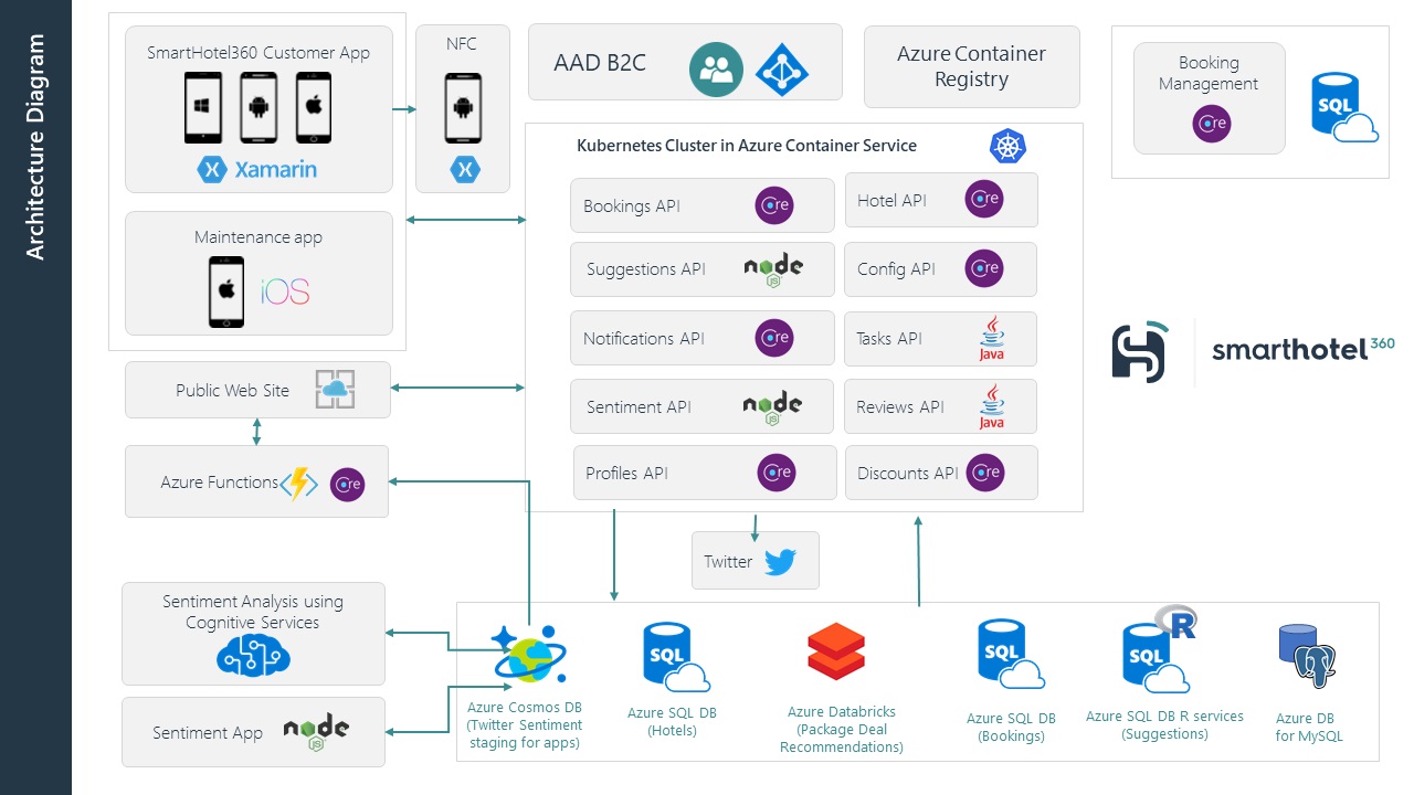 Microsoft Azure smart hotel 360 is offering various solution for hotel industry.