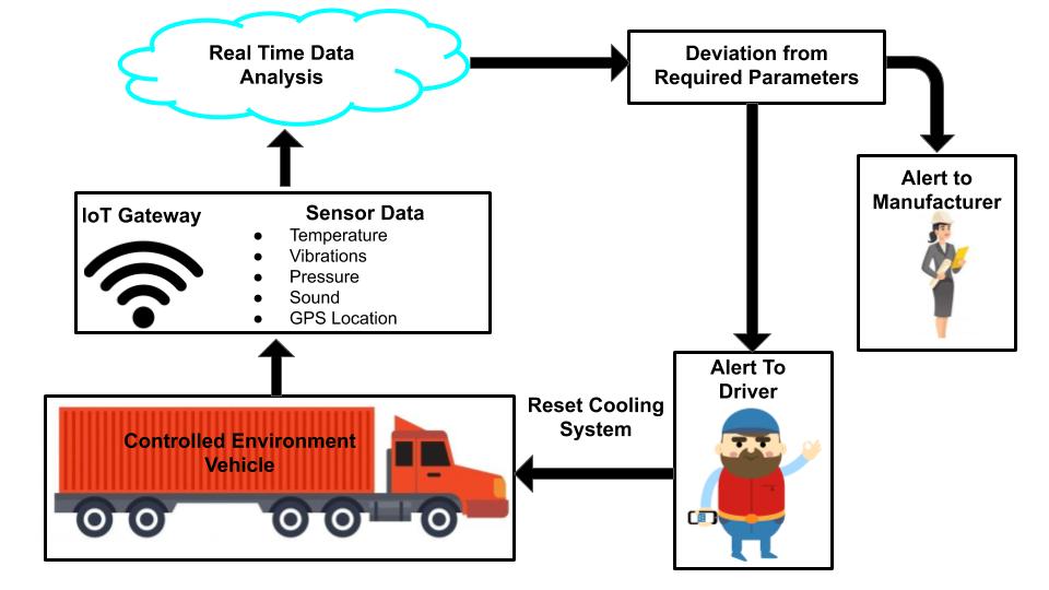 IoT enabled devices improves supply chain by providing real time location data.