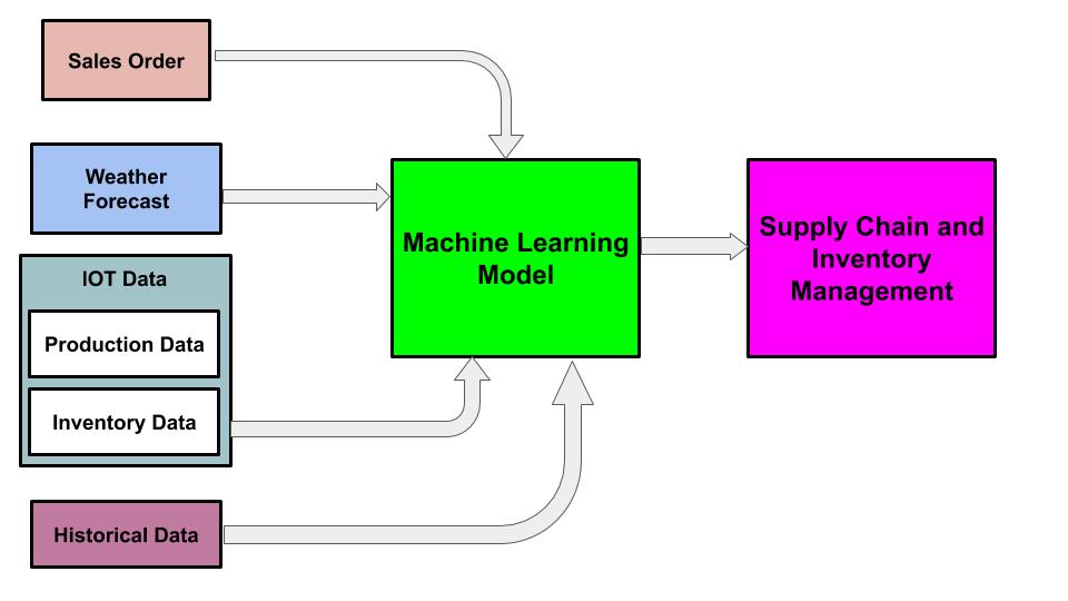 This image shows the working of machine learning in supply chain management.