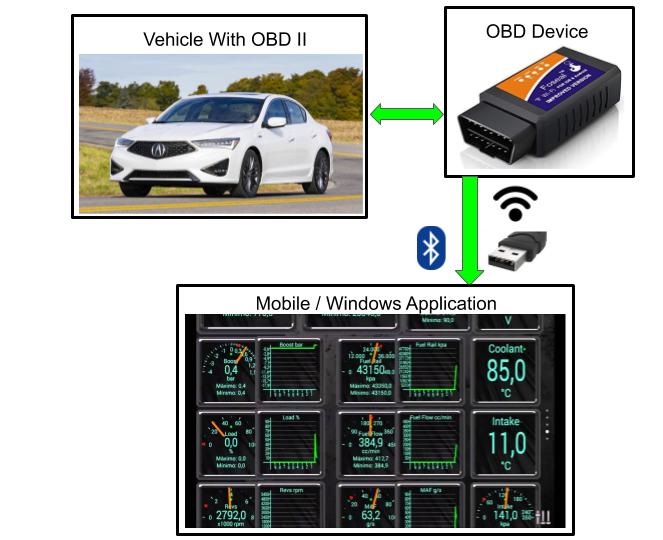 On Board Diagnosis system consists of ECU which gets input from sensors. As per input, ECU control the engine functioning. In case of malfunctioning of any system or component. OBD sends error code to vehicle instrument cluster. Detailed error code can also be determined using Diagnostic Link Connector (DLC).