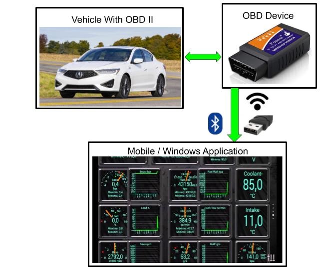 On Board Diagnosis system consists of ECU which gets input from sensors. As per input, ECU control the engine functioning.  In case of malfunctioning of any system or component. OBD sends error code to vehicle instrument cluster. Detailed error code can also be determined using Diagnostic Link Connector (DLC).