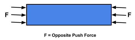Uniaxial Stress acting on a body, when it is subjected to two equal and opposite push forces is known as compressive stress.
