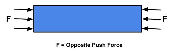 Uniaxial Stress acting on a body, when it is subjected to two equal and opposite push forces is known as compressive stress.