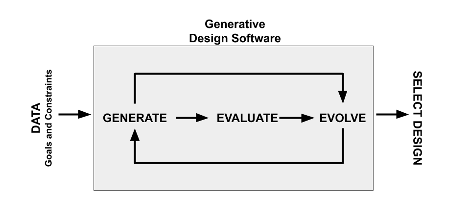 This image shows the workflow of generative design process.