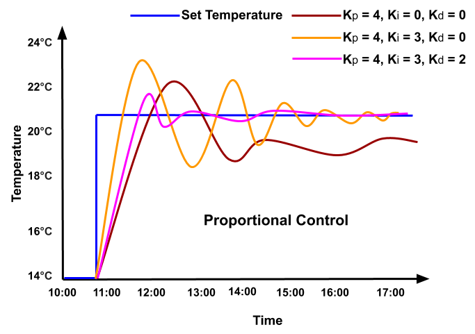 when integral and derivative controller are added to proportional control. Oscillation in system response reduces.