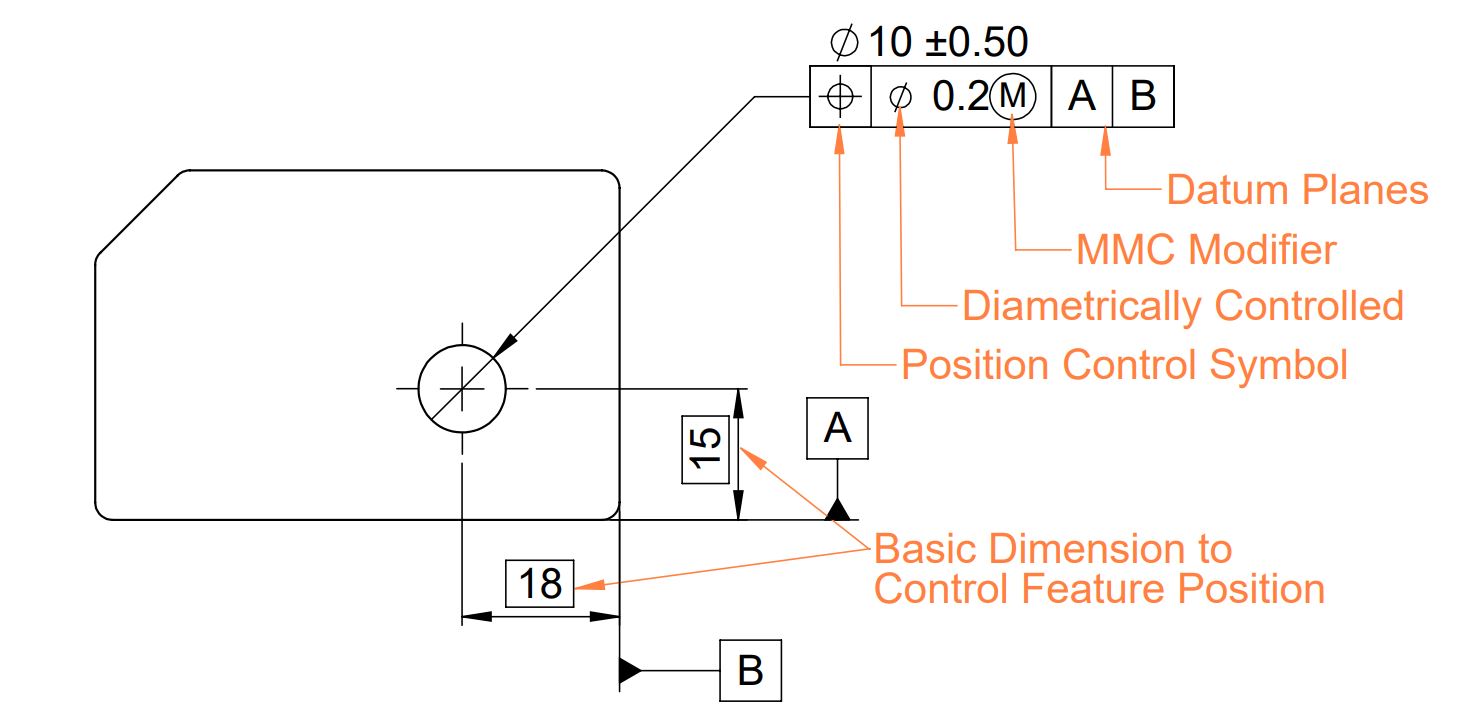 This image shows the representation of gd&t position control.
