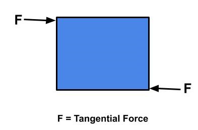Stress acting a body when it is subjected to two equal and opposite forces across different line of action, is known as shear stress.
