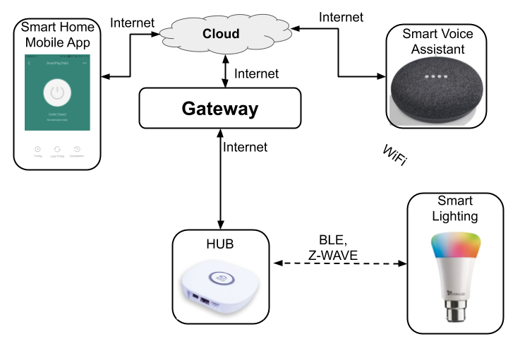 This image shows working of smart bulb is connected with hub.