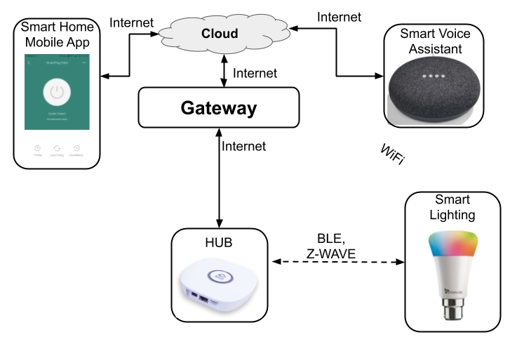 What Smart Lighting it's types and How does it Work?