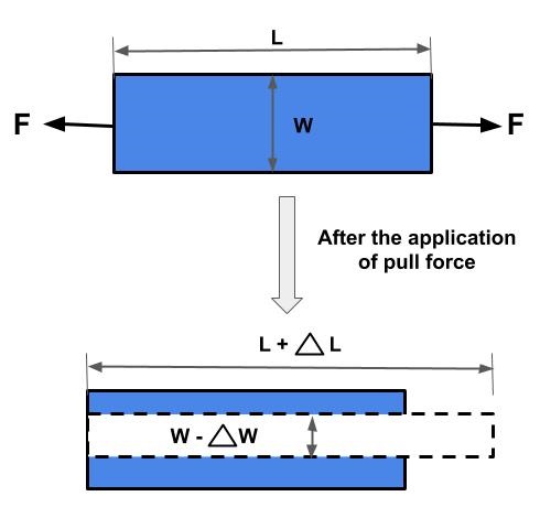 Normal Strain in mechanics is the strain produced inside a body. When a force perpendicular to cross sectional area is applied.