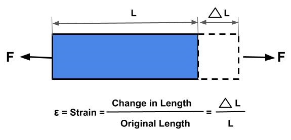 This image shows the strain produced in a rectangular bar when external force is applied.