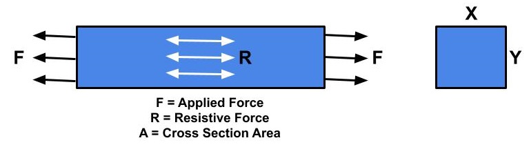 When a body is subjected to an external force, it produces internal forces in the direction opposite to applied external forces. These internal forces resist the deformation inside the body.