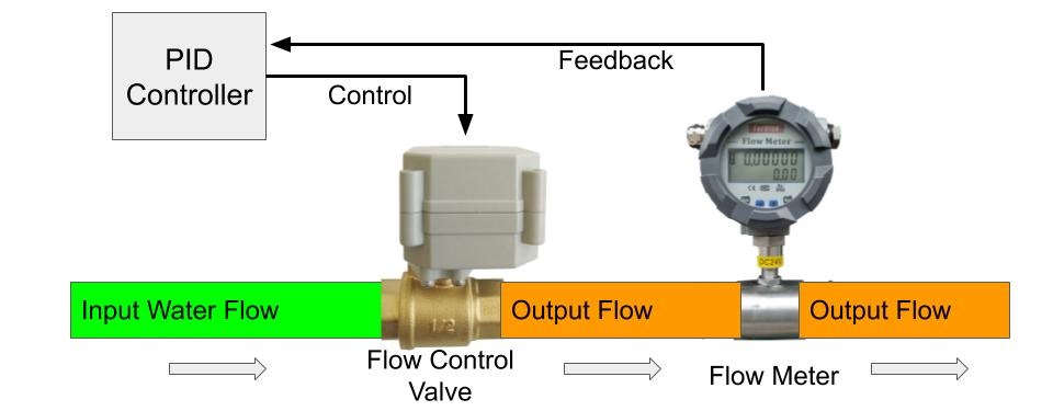 Working of PID Controller to control Liquid Flow