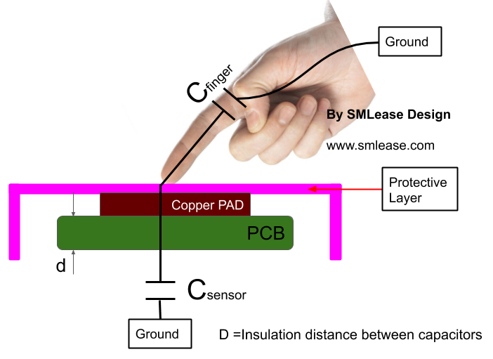 Capacitive sensor works as an open capacitor with two plates and air acts as an insulator between them.