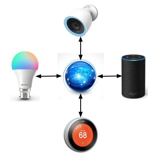 IoT is about connecting the objects with internet. Internet of things creates an ecosystem of internet connected devices.