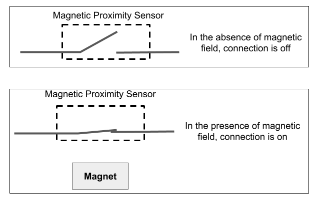 In the absence of magnetic field connection is disconnected. Whereas when a magnet comes in the proximity of the sensor. Circuit gets connected.