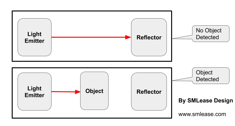 in photoelectric type of proximity sensor, Light receiver is a reflector that reflects the light back to the sensor. Any object in between the sensor and reflector is detected by the sensor.