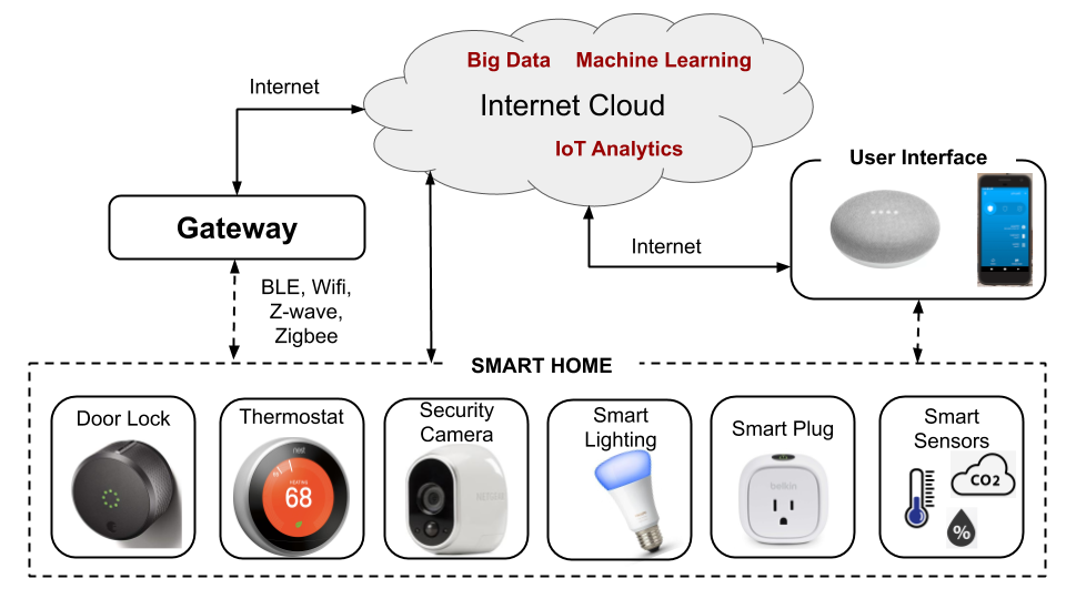 What is Smart Home Technology and How smart home Works?