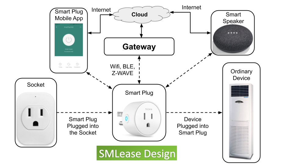 This image shows the working of smart plug.