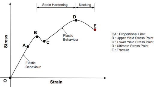 This curve represents the relation between stress and strain produced in a material when load is applied.