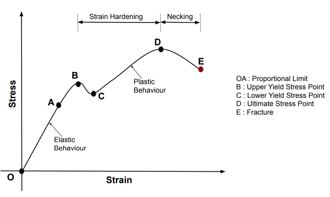 Stress Strain Curve Strength Of Materials Smlease Design