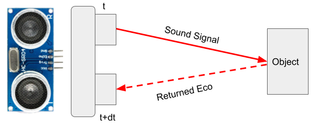 Ultrasonic type of proximity Sensor sends an ultrasonic pulse and receive it back. Time difference between send and received signal time is used to calculate the distance between the objects.